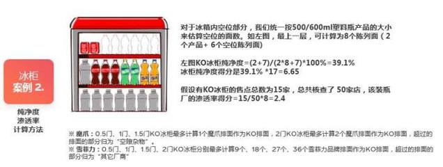 中粮可口可乐传统食杂渠道INE标准(2019版)